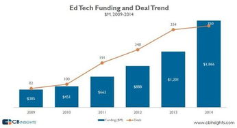 教育科技业去年共融资约20亿 总和不如Uber一家